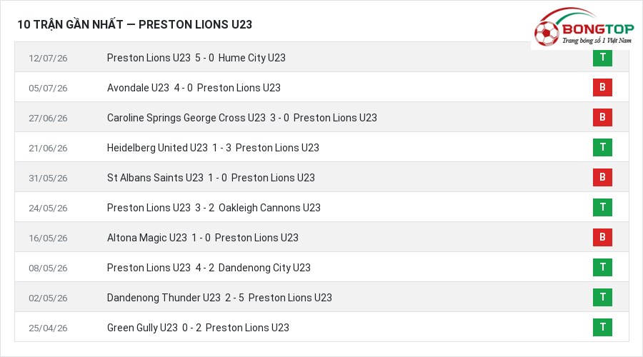 Phong độ Preston Lions U23 10 trận gần nhất