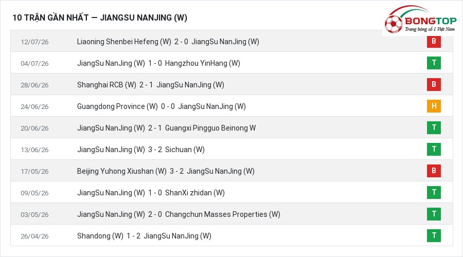 Phong độ JiangSu NanJing (W) 10 trận gần nhất