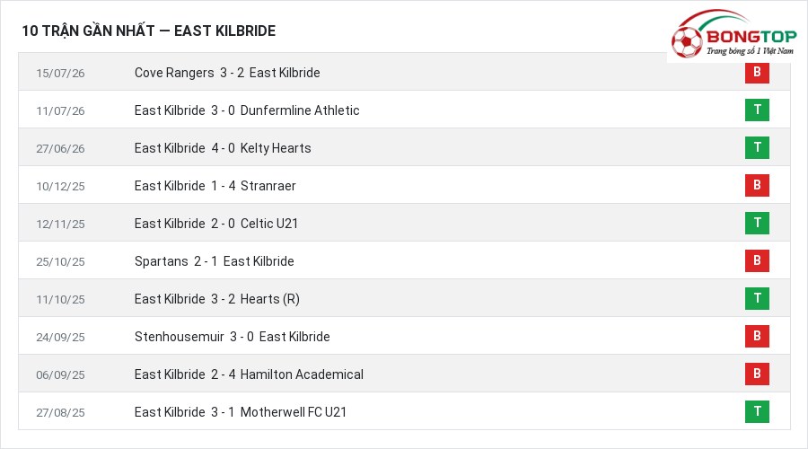 Phong độ East Kilbride 10 trận gần nhất