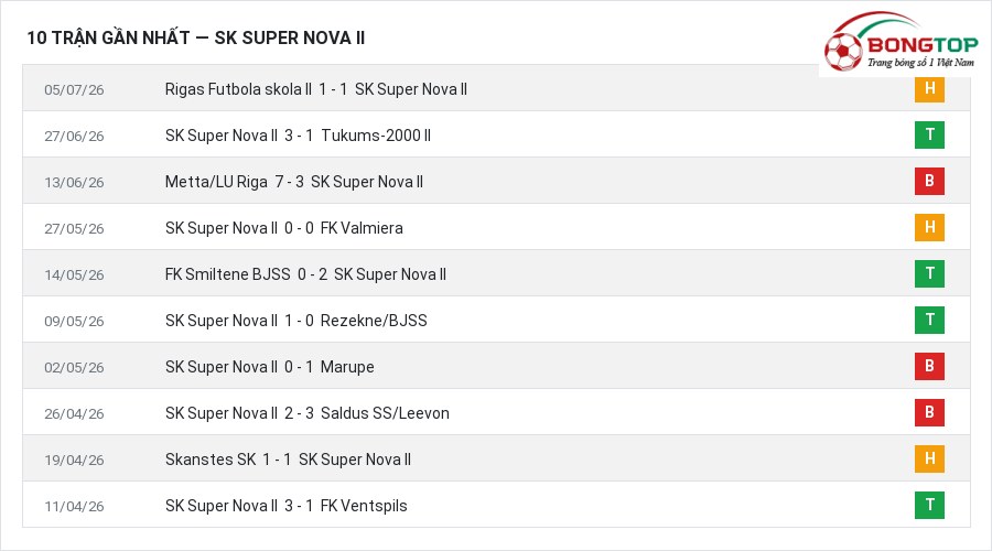 Phong độ SK Super Nova II 10 trận gần nhất