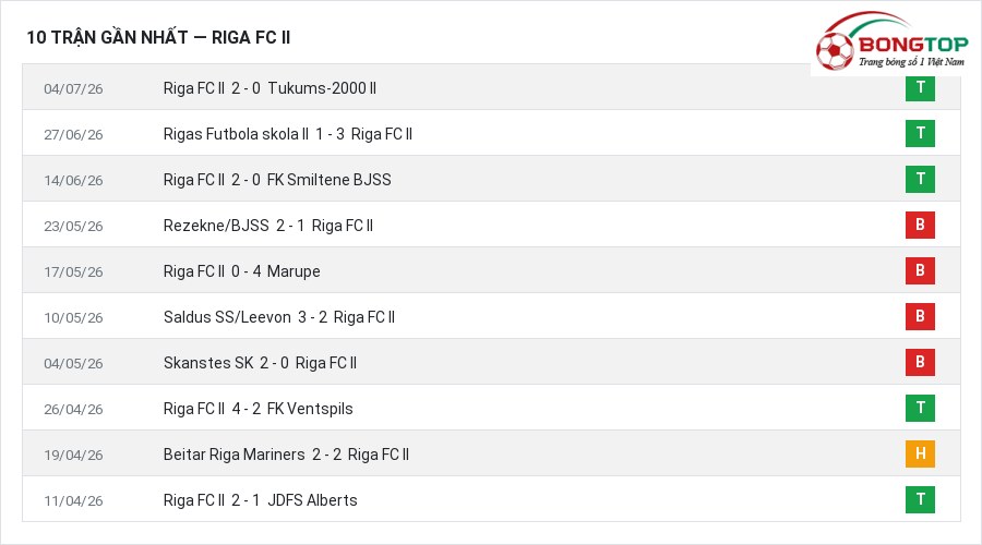 Phong độ Riga FC II 10 trận gần nhất