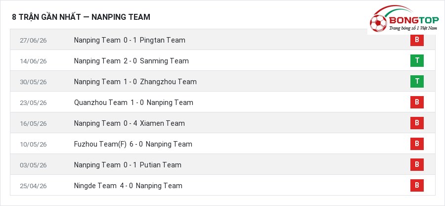Phong độ Nanping Team 8 trận gần nhất
