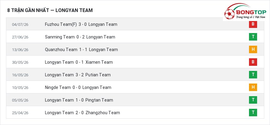 Phong độ Longyan Team 8 trận gần nhất