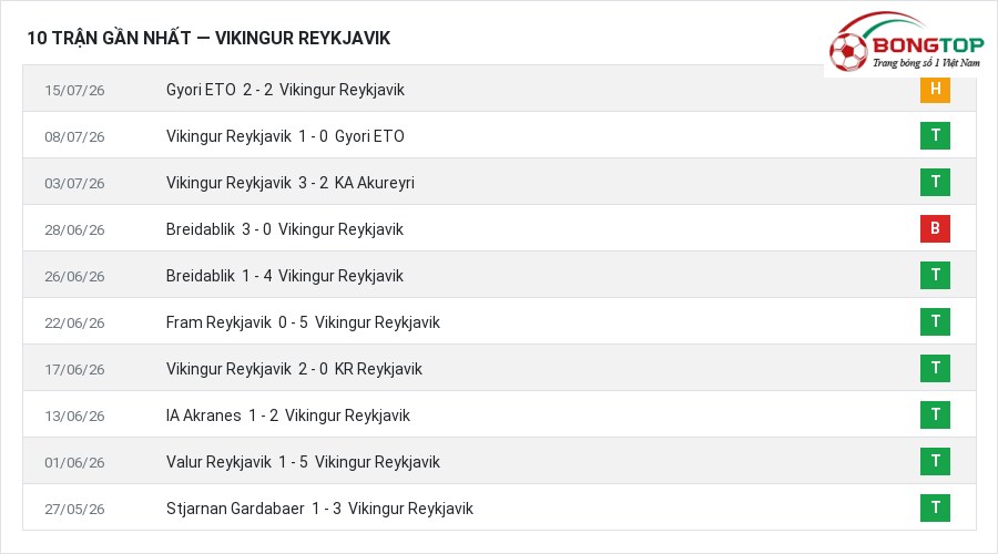 Phong độ Vikingur Reykjavik 10 trận gần nhất