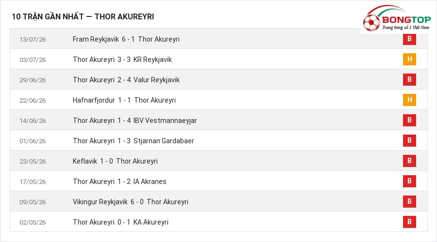 Phong độ Thor Akureyri 10 trận gần nhất