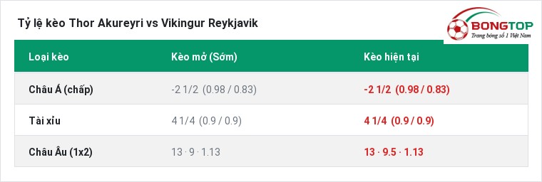 Tỷ lệ kèo Thor Akureyri vs Vikingur Reykjavik tại BongTop