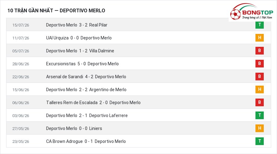 Phong độ Deportivo Merlo 10 trận gần nhất