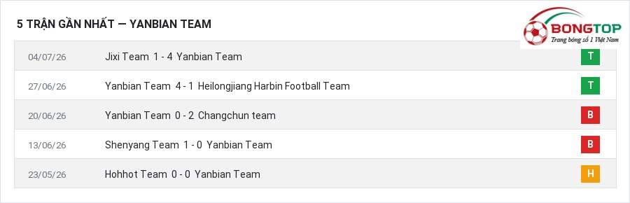 Phong độ Yanbian Team 5 trận gần nhất
