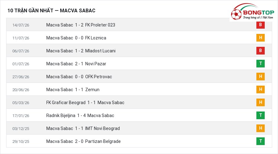 Phong độ Macva Sabac 10 trận gần nhất