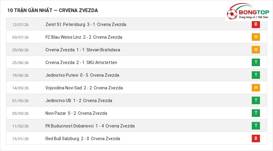 Phong độ Crvena Zvezda 10 trận gần nhất